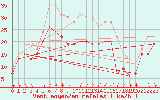 Courbe de la force du vent pour Cap Camarat (83)