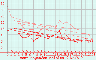 Courbe de la force du vent pour Chteaudun (28)