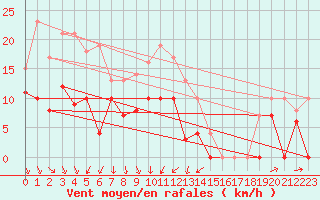 Courbe de la force du vent pour Nmes - Garons (30)