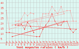 Courbe de la force du vent pour Feldberg-Schwarzwald (All)