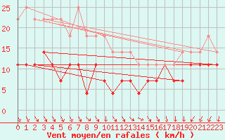 Courbe de la force du vent pour Skagsudde