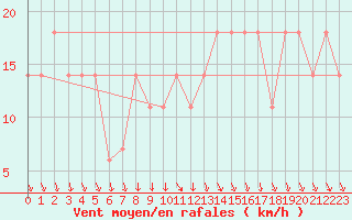 Courbe de la force du vent pour Lisbonne (Po)