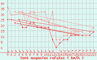Courbe de la force du vent pour Hoek Van Holland