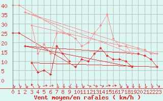 Courbe de la force du vent pour Geisenheim