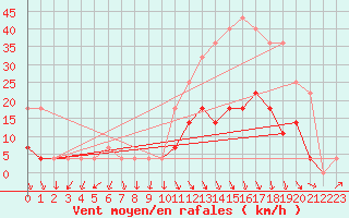 Courbe de la force du vent pour Coimbra / Cernache