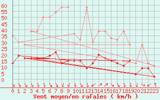 Courbe de la force du vent pour Cimetta