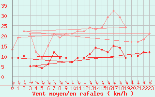 Courbe de la force du vent pour Wittenberg