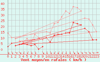 Courbe de la force du vent pour Bordeaux (33)