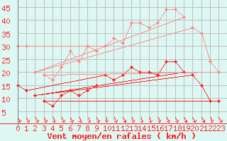 Courbe de la force du vent pour Saint-Etienne (42)
