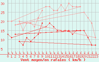 Courbe de la force du vent pour Lyon - Bron (69)