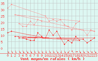Courbe de la force du vent pour Romorantin (41)