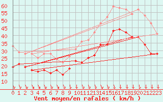 Courbe de la force du vent pour Lyon - Saint-Exupry (69)