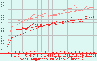 Courbe de la force du vent pour Cap Gris-Nez (62)
