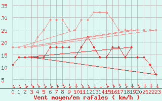 Courbe de la force du vent pour Priekuli