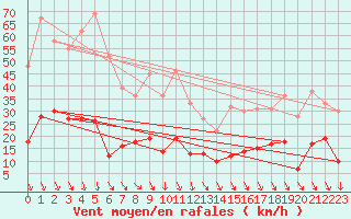 Courbe de la force du vent pour Carpentras (84)