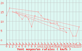 Courbe de la force du vent pour Herstmonceux (UK)