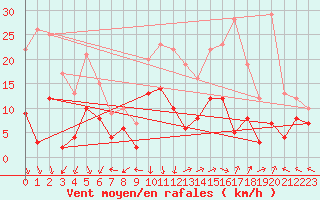 Courbe de la force du vent pour Orange (84)