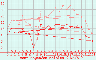 Courbe de la force du vent pour Lyon - Bron (69)