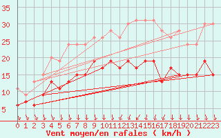 Courbe de la force du vent pour Lyon - Bron (69)