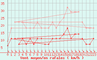 Courbe de la force du vent pour Coimbra / Cernache