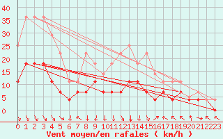 Courbe de la force du vent pour Slovenj Gradec