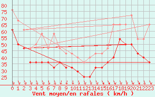 Courbe de la force du vent pour la bouée 6201066