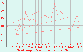 Courbe de la force du vent pour Calamocha