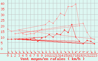 Courbe de la force du vent pour Saulieu (21)