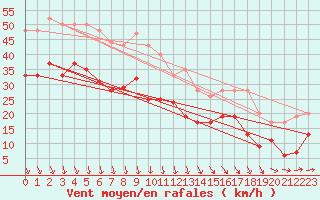 Courbe de la force du vent pour Pointe de Chassiron (17)