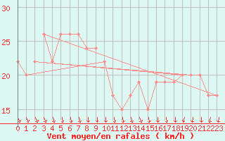 Courbe de la force du vent pour Navacerrada