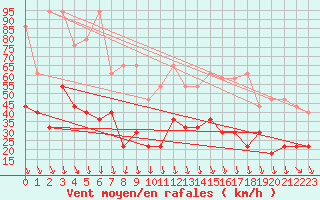 Courbe de la force du vent pour Zugspitze