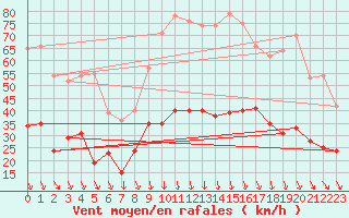 Courbe de la force du vent pour Nmes - Garons (30)