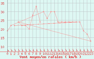 Courbe de la force du vent pour Vigna Di Valle