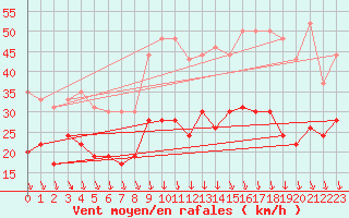 Courbe de la force du vent pour Avignon (84)