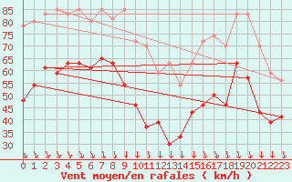 Courbe de la force du vent pour Mont-Aigoual (30)