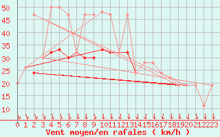 Courbe de la force du vent pour Marham