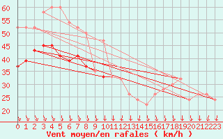 Courbe de la force du vent pour Weybourne