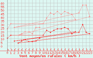 Courbe de la force du vent pour Montlimar (26)