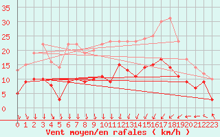 Courbe de la force du vent pour Clermont-Ferrand (63)