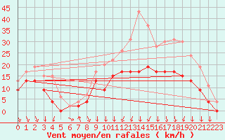 Courbe de la force du vent pour Lyon - Bron (69)