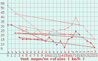 Courbe de la force du vent pour Istres (13)