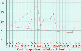 Courbe de la force du vent pour Kikinda