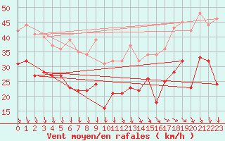 Courbe de la force du vent pour Pointe de Chassiron (17)