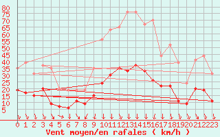 Courbe de la force du vent pour Nmes - Courbessac (30)