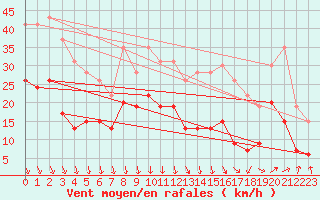 Courbe de la force du vent pour Avignon (84)