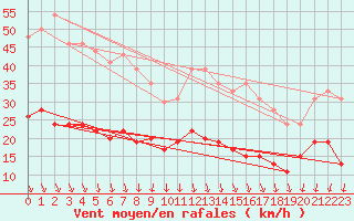 Courbe de la force du vent pour Ile d