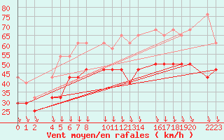 Courbe de la force du vent pour Port Aine