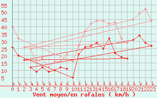Courbe de la force du vent pour Lyon - Saint-Exupry (69)