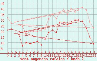 Courbe de la force du vent pour Biscarrosse (40)