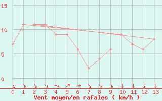 Courbe de la force du vent pour Port Fairy Aws